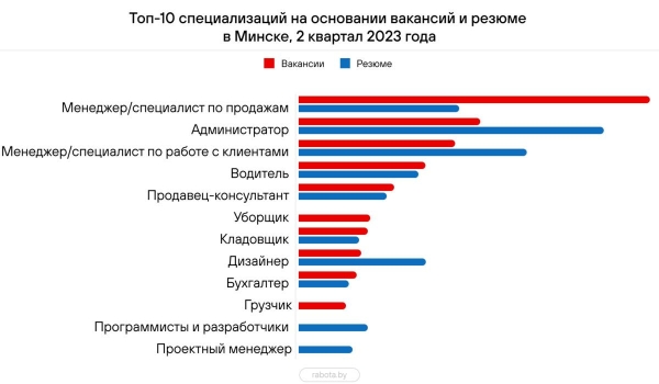 Составлен топ-10 самых востребованных в Беларуси профессий &ndash; кто в списке?