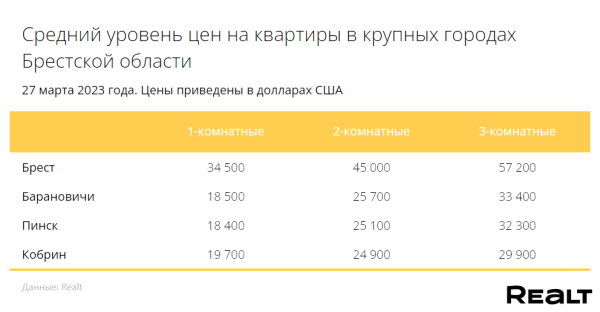 Сколько сейчас стоит самая дорогая квартира в Бресте и что с ценами на недвижимость в регионе?