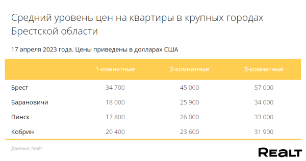 Смотрим, как изменились цены на квартиры в Бресте