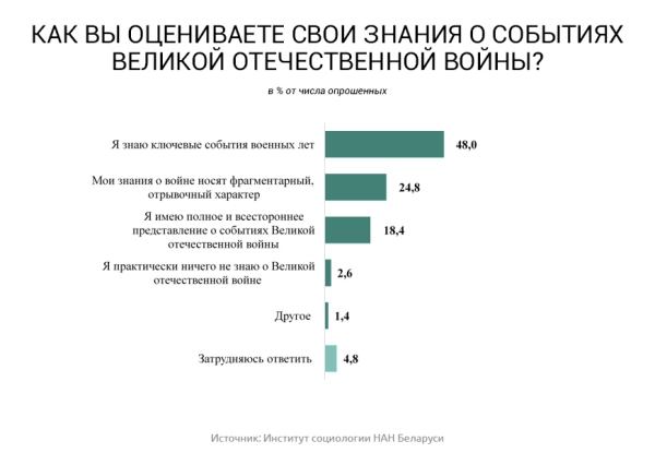 Практически каждый второй белорус знает ключевые события военных лет