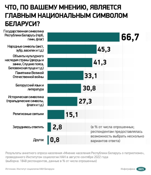 Данные соцопроса: госсимволика - главный национальный символ Беларуси