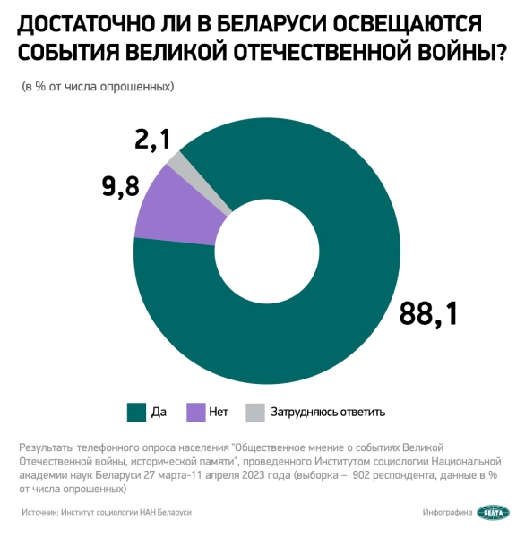 Около 90% респондентов считают, что в Беларуси достаточно освещаются события ВОВ Около 90% респондентов считают, что в Беларуси достаточно освещаются события ВОВ