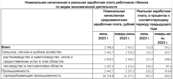 Более 36000 рублей – кому в Минске начислили такую зарплату