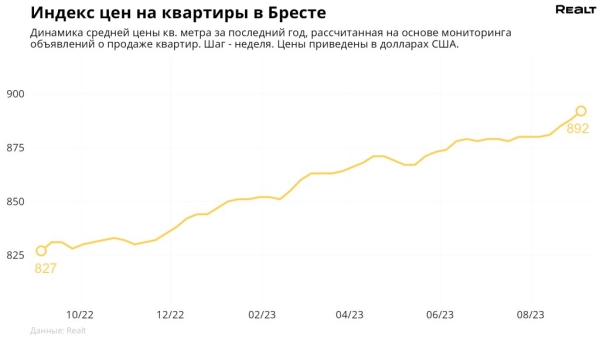 Как изменились цены на квартиры в Бресте