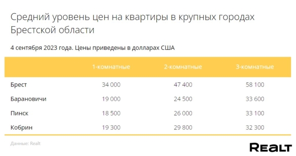 Как изменились цены на квартиры в Бресте