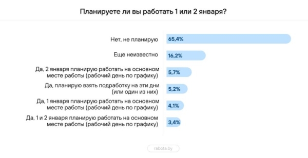 Сколько белорусов будут работать в Новый год и первые дни января?
