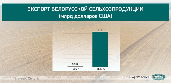 Оправдалась ли ставка Лукашенко на сельское хозяйство? Рассказываем в цифрах