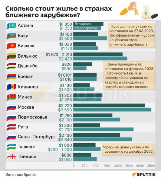 Сколько стоит жилье в Минске и столицах стран ближнего зарубежья