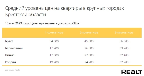 Как изменились цены на квартиры в Бресте?