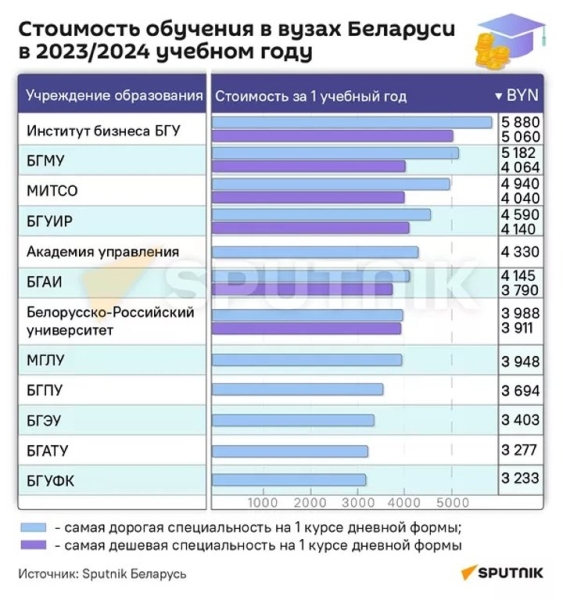 Вузы Беларуси подняли стоимость обучения – посмотрели, насколько