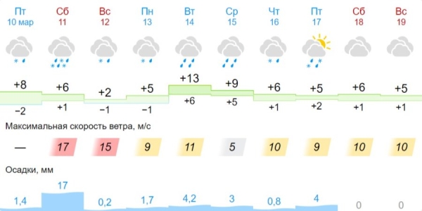 В Бресте и области на 11 марта объявлен оранжевый уровень: гололедица и сильный ветер В Бресте и области на 11 марта объявлен оранжевый уровень: гололедица и сильный ветер