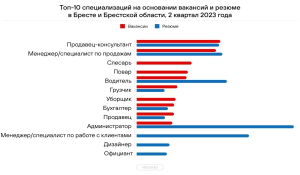 Составлен топ-10 самых востребованных в Беларуси профессий &ndash; кто в списке?
